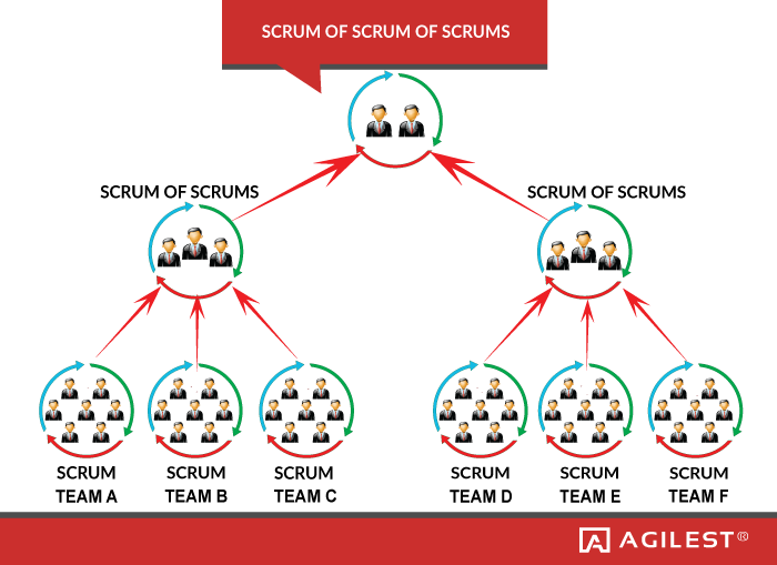 https://agilest.org/wp-content/uploads/2016/05/scrum-of-scrums-scaling.png